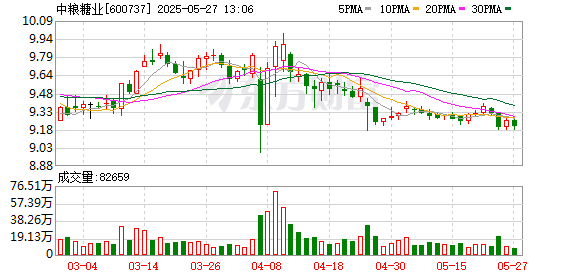 配資之家門(mén)戶網(wǎng)站 中糧糖業(yè)：目前公司生產(chǎn)經(jīng)營(yíng)一切正常