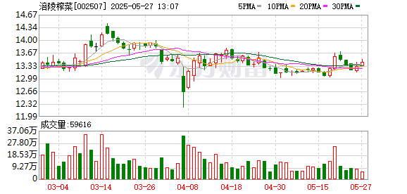 股票配資網(wǎng)首頁(yè)官網(wǎng) 涪陵榨菜：公司去年已正式上線首臺(tái)榨菜智能剝筋設(shè)備，未來(lái)將持續(xù)優(yōu)化