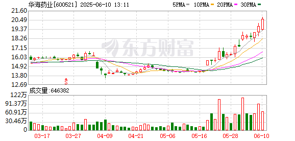 股票金融配資 華海藥業(yè)收FDA警告信，因生產(chǎn)管理環(huán)節(jié)遭質(zhì)疑 公司2018年也曾收警告信