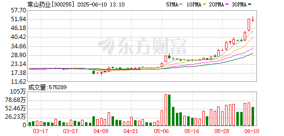 線上股票配資炒股 常山藥業(yè)股價(jià)“坐火箭”：2個(gè)月上漲近2倍 GLP-1減重市場(chǎng)能兌現(xiàn)嗎？