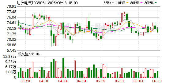 正規(guī)的股票場(chǎng)外配資平臺(tái) 思源電氣：2024年度股東大會(huì)決議公告