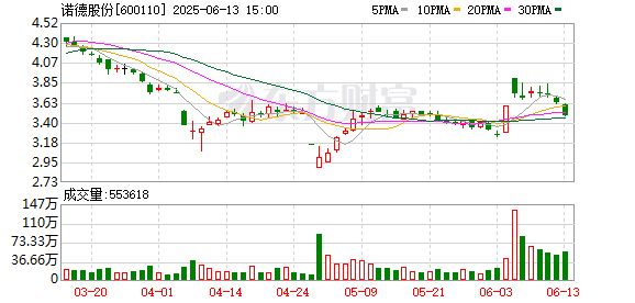 我要配資網(wǎng)網(wǎng) 諾德股份：第十屆董事會(huì)第四十二次會(huì)議決議公告